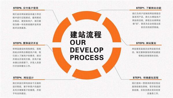 广州网站建设步骤
